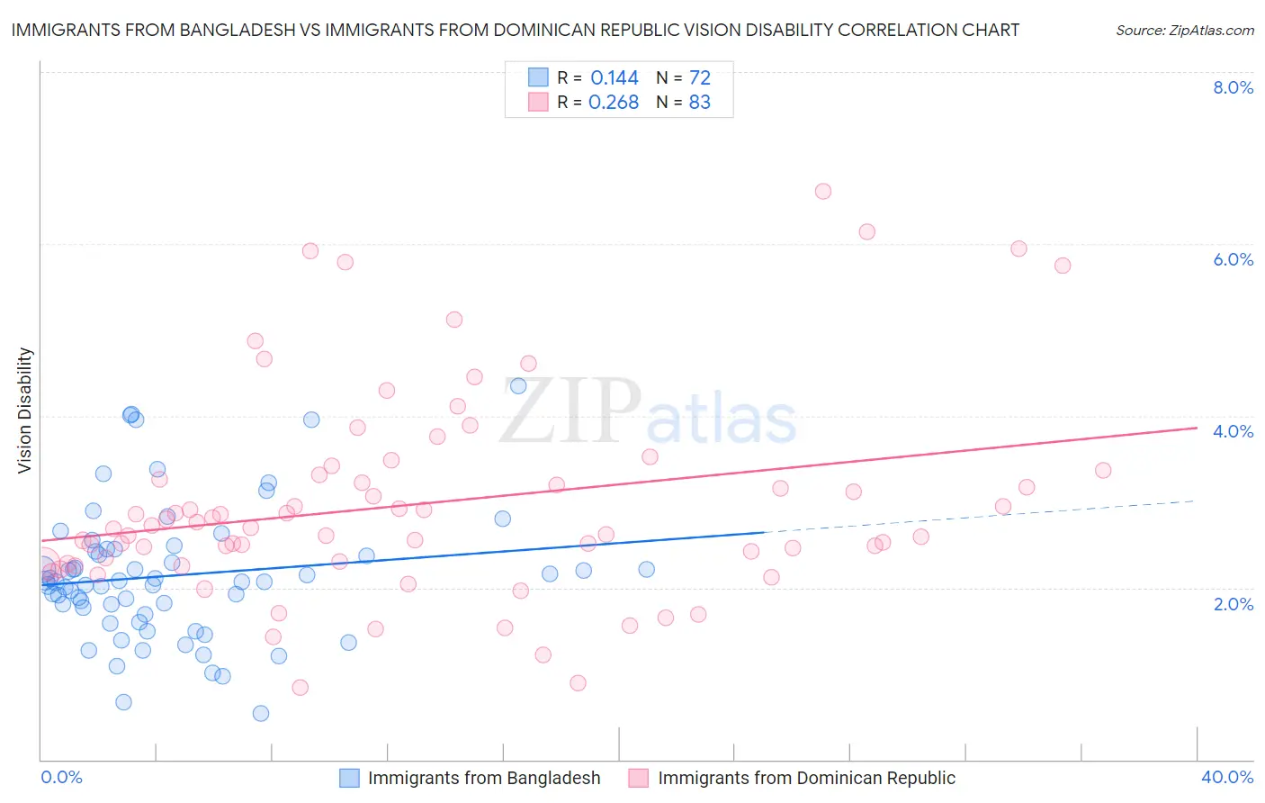 Immigrants from Bangladesh vs Immigrants from Dominican Republic Vision Disability