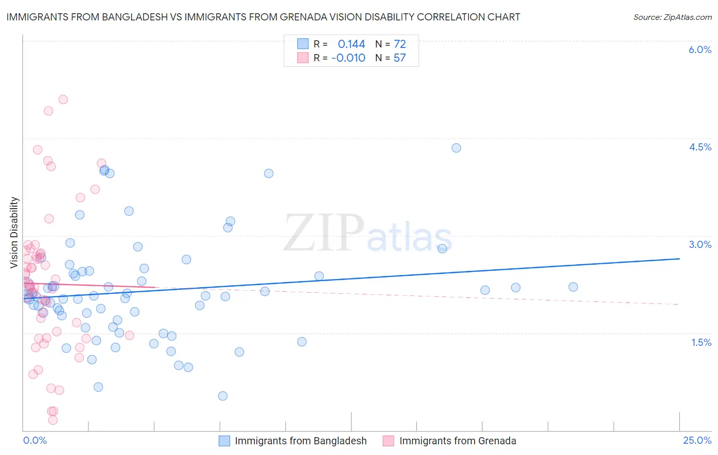 Immigrants from Bangladesh vs Immigrants from Grenada Vision Disability