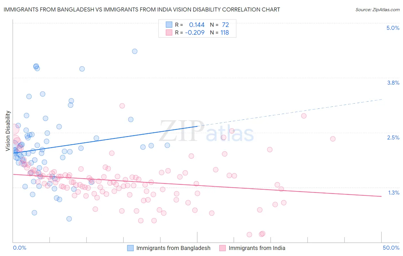 Immigrants from Bangladesh vs Immigrants from India Vision Disability