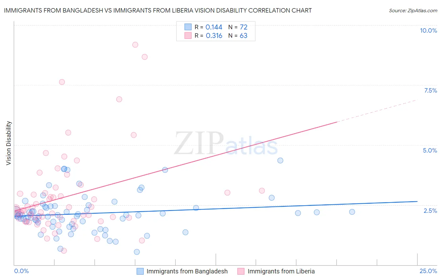 Immigrants from Bangladesh vs Immigrants from Liberia Vision Disability