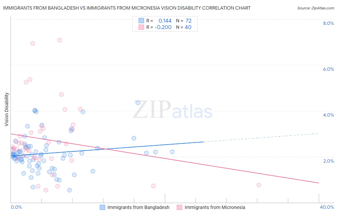 Immigrants from Bangladesh vs Immigrants from Micronesia Vision Disability