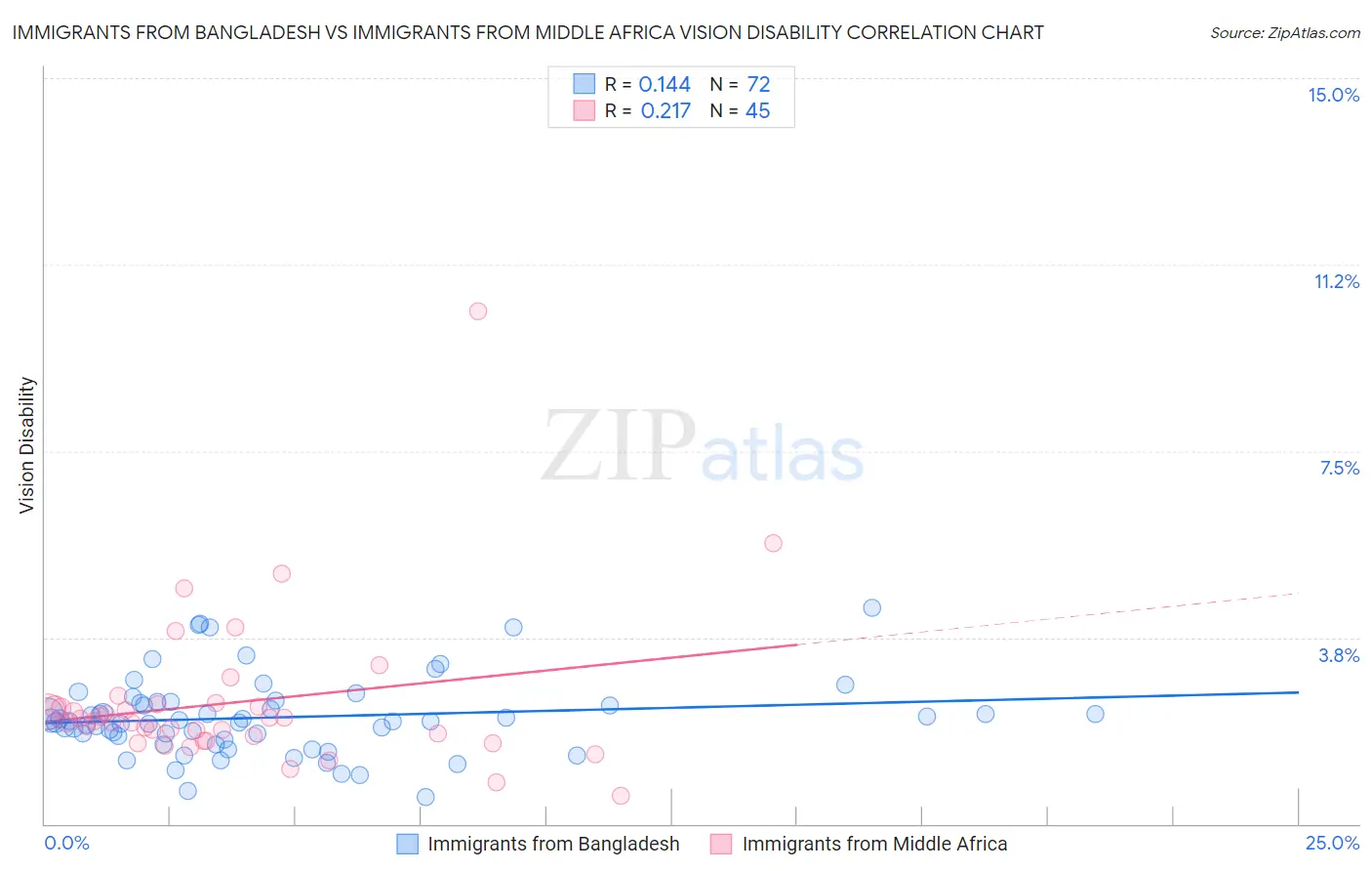 Immigrants from Bangladesh vs Immigrants from Middle Africa Vision Disability