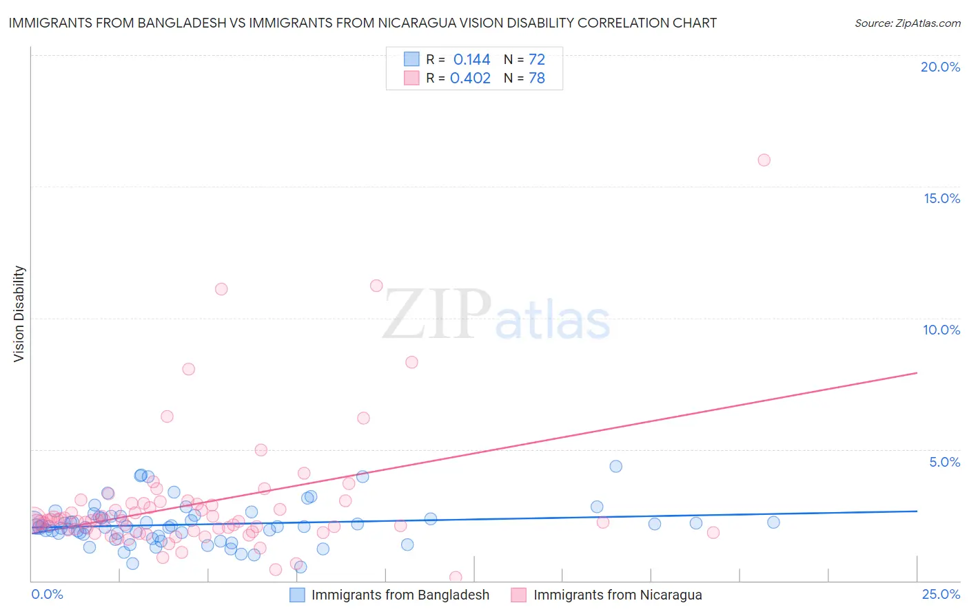 Immigrants from Bangladesh vs Immigrants from Nicaragua Vision Disability