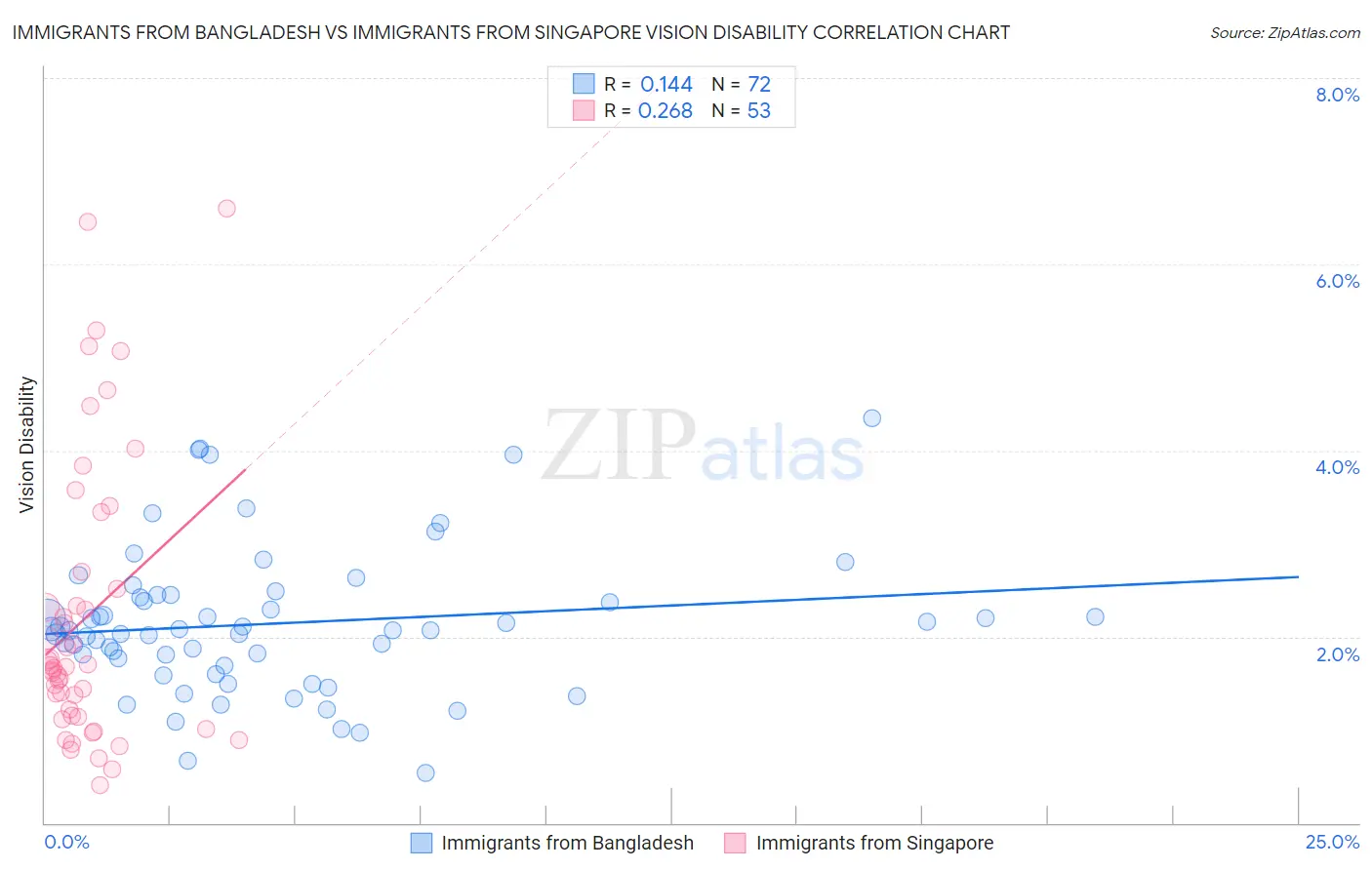 Immigrants from Bangladesh vs Immigrants from Singapore Vision Disability