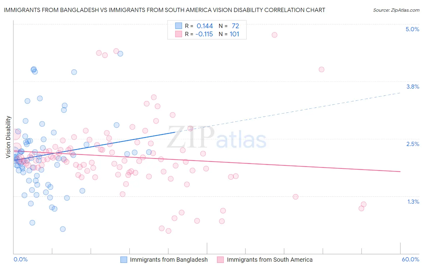 Immigrants from Bangladesh vs Immigrants from South America Vision Disability