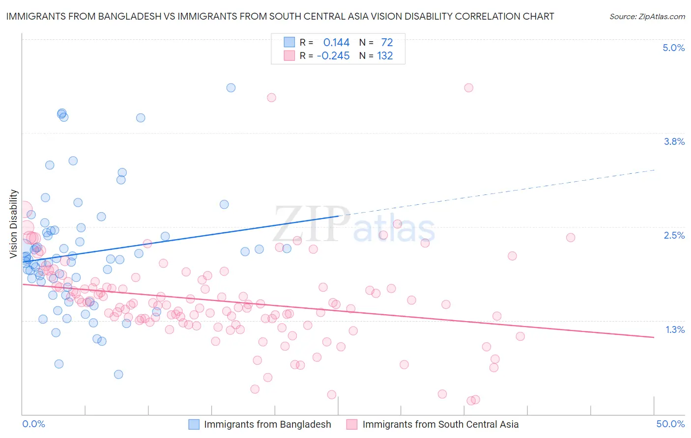 Immigrants from Bangladesh vs Immigrants from South Central Asia Vision Disability