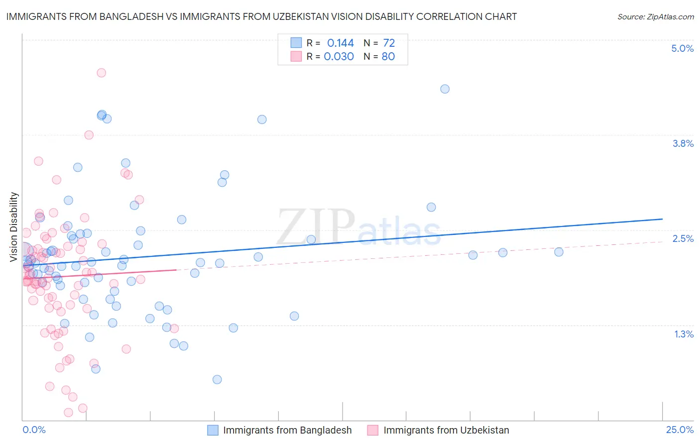 Immigrants from Bangladesh vs Immigrants from Uzbekistan Vision Disability