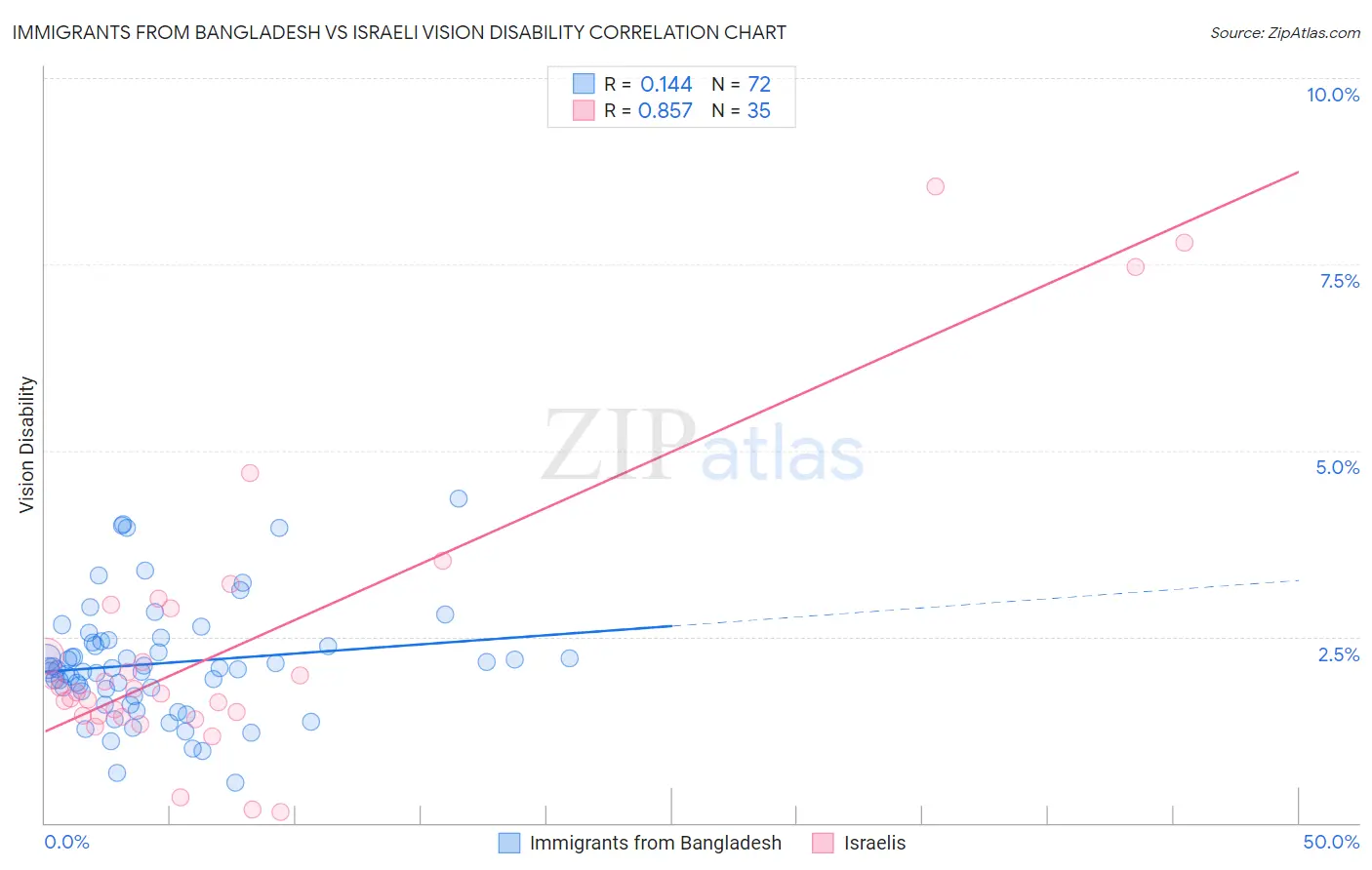 Immigrants from Bangladesh vs Israeli Vision Disability