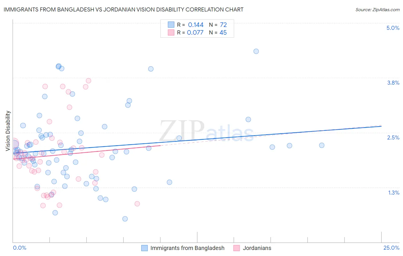 Immigrants from Bangladesh vs Jordanian Vision Disability