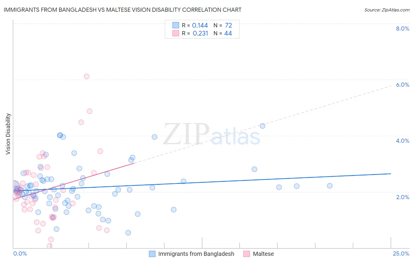 Immigrants from Bangladesh vs Maltese Vision Disability