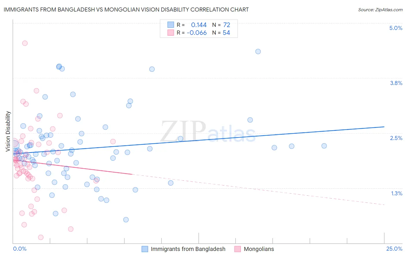 Immigrants from Bangladesh vs Mongolian Vision Disability