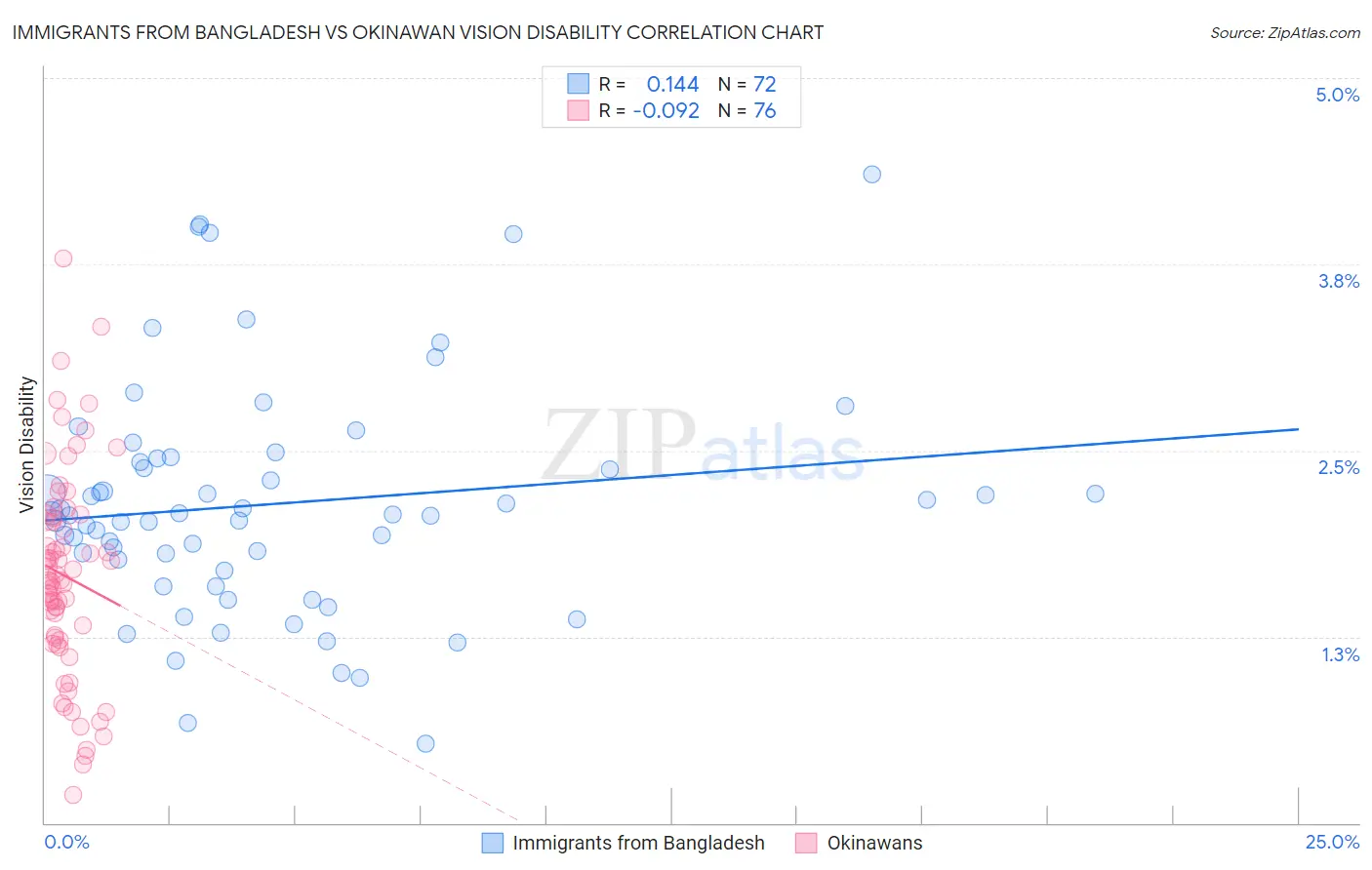 Immigrants from Bangladesh vs Okinawan Vision Disability