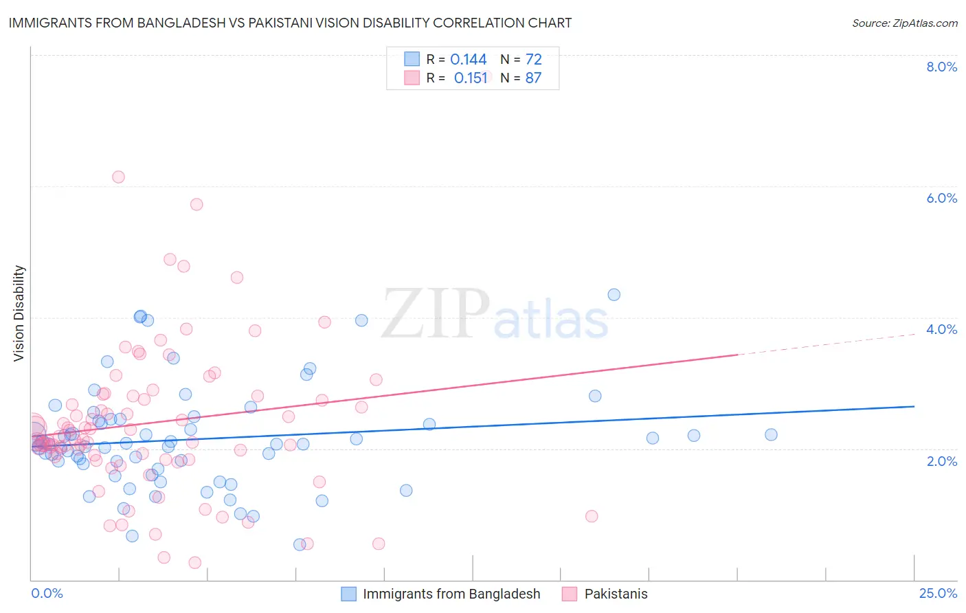 Immigrants from Bangladesh vs Pakistani Vision Disability