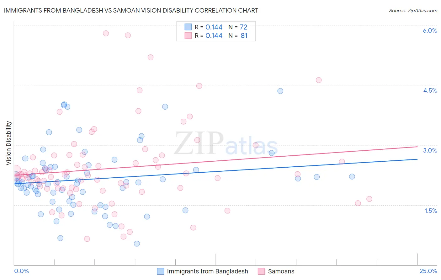 Immigrants from Bangladesh vs Samoan Vision Disability