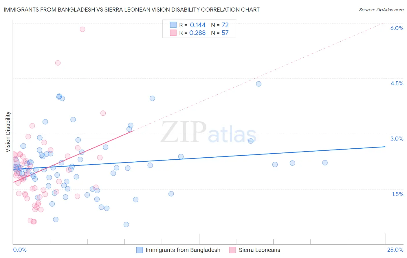 Immigrants from Bangladesh vs Sierra Leonean Vision Disability