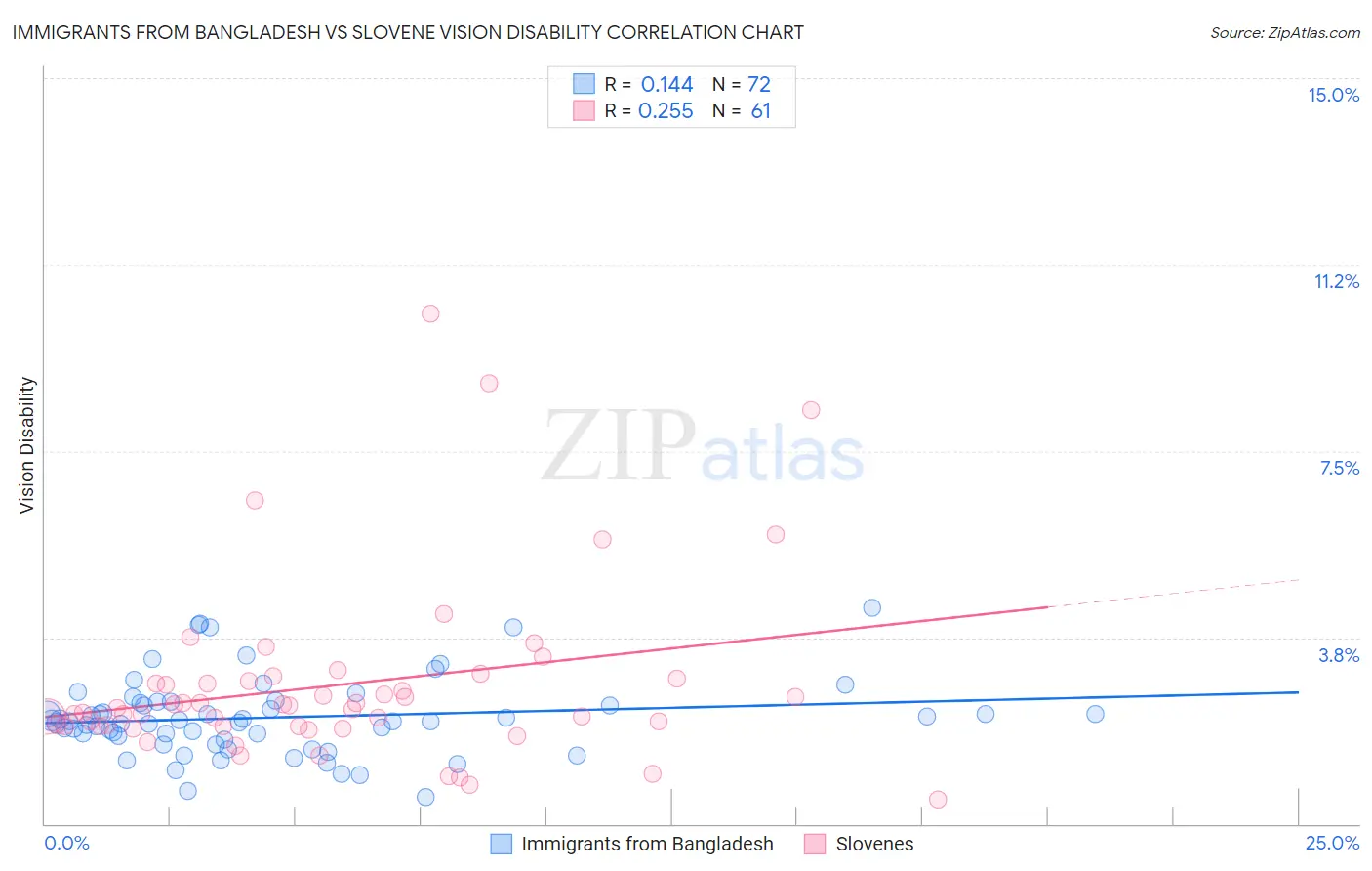 Immigrants from Bangladesh vs Slovene Vision Disability