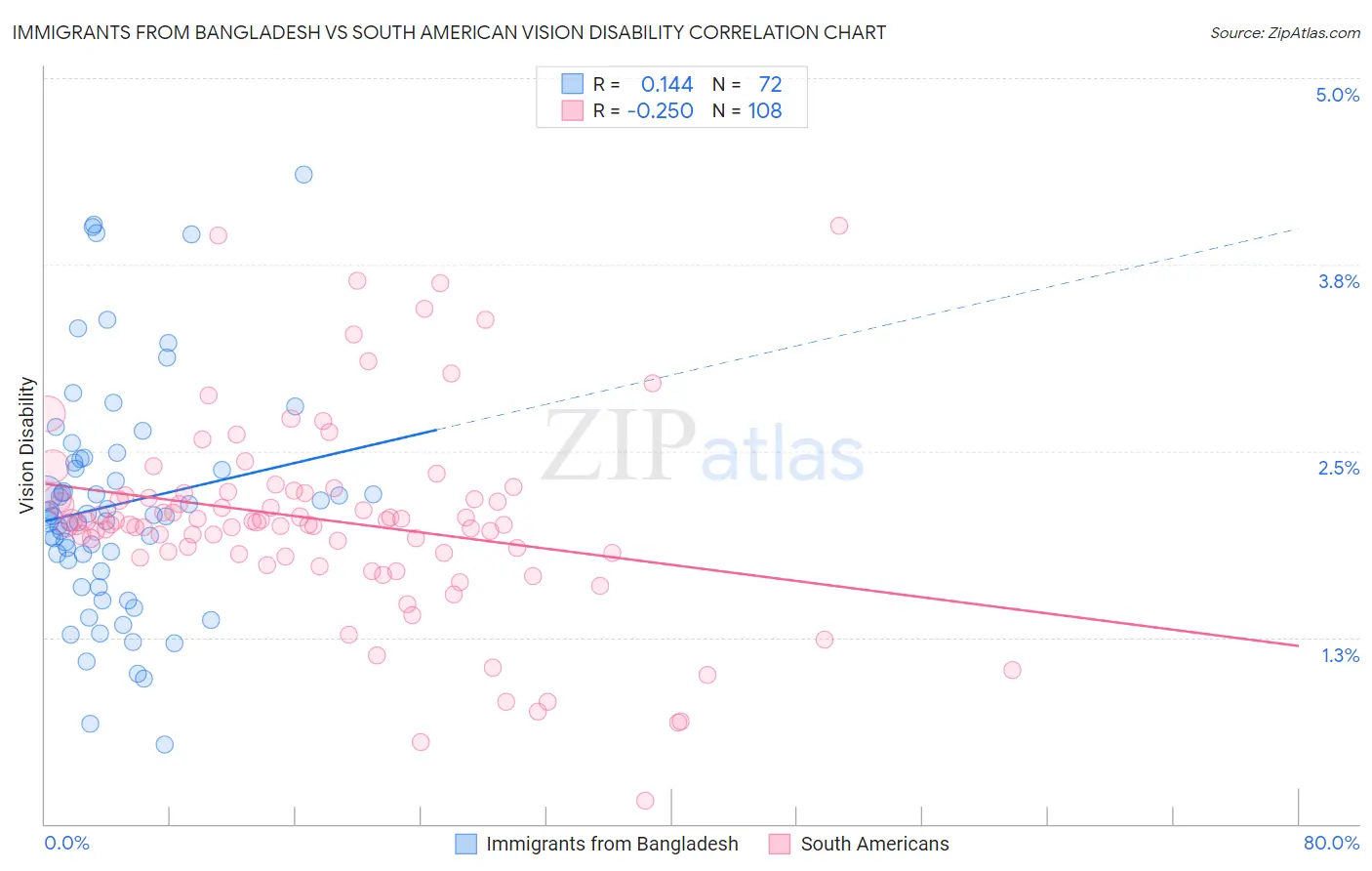 Immigrants from Bangladesh vs South American Vision Disability