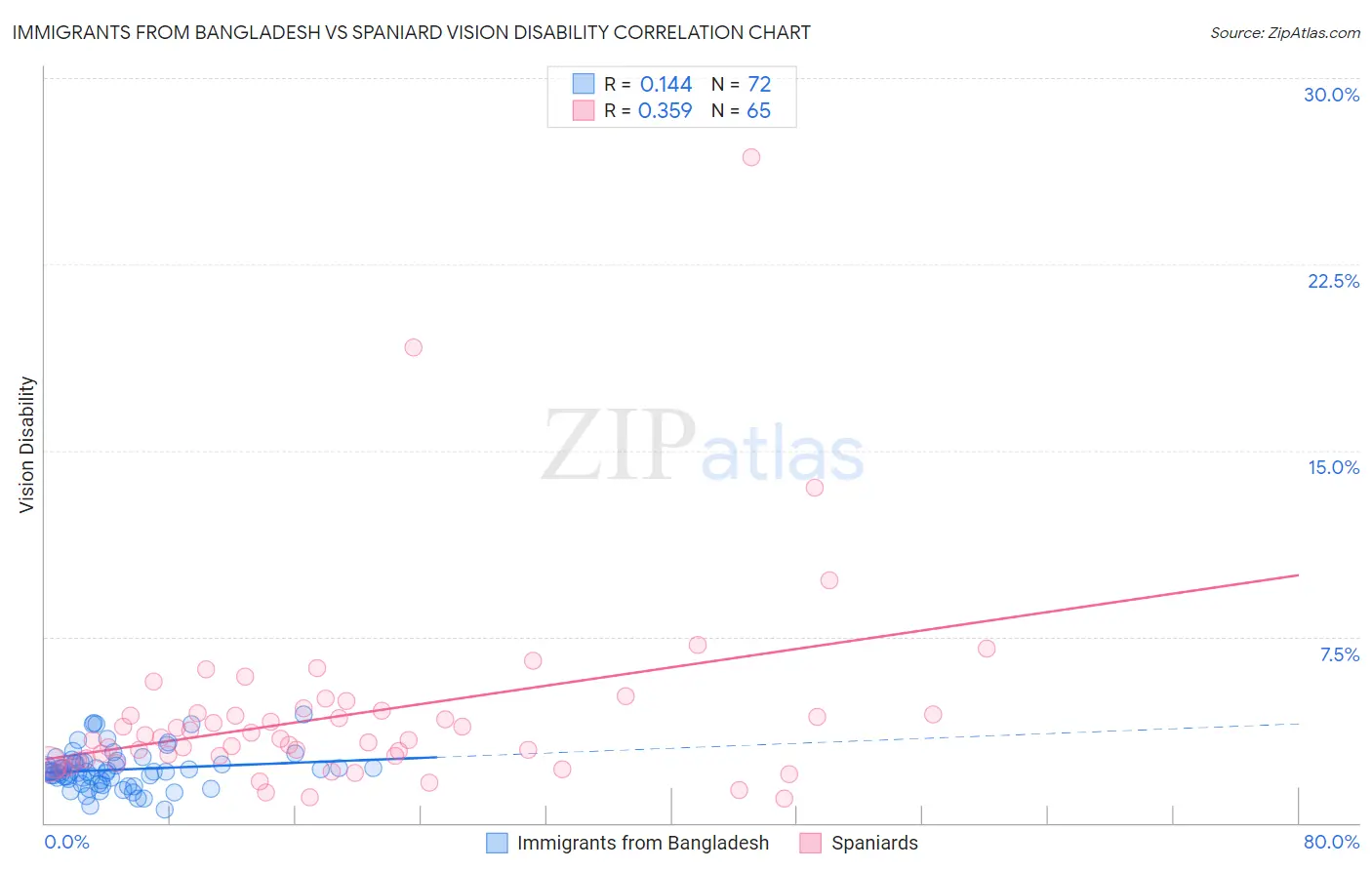 Immigrants from Bangladesh vs Spaniard Vision Disability