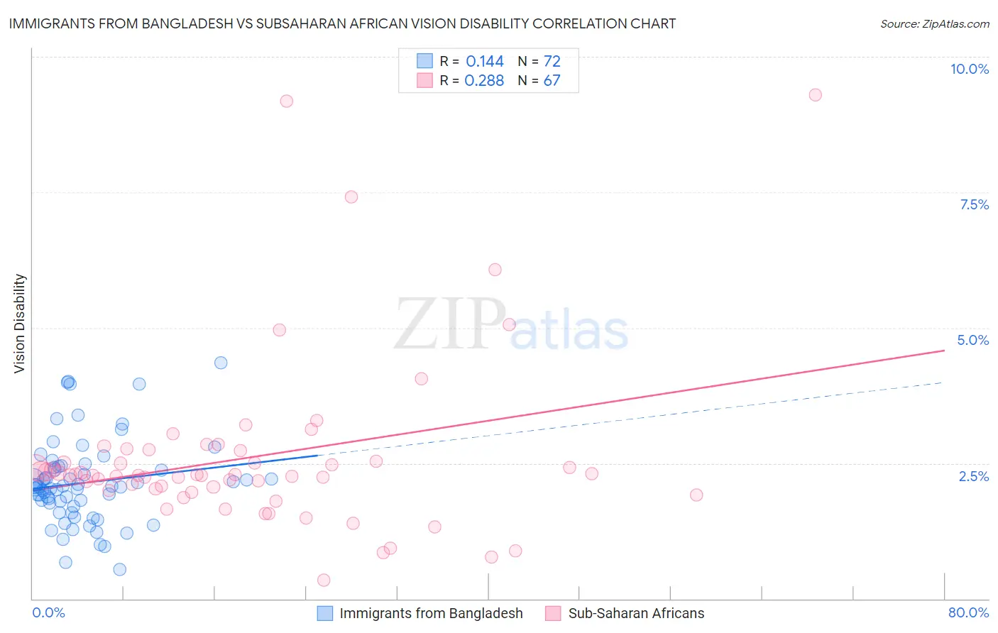 Immigrants from Bangladesh vs Subsaharan African Vision Disability