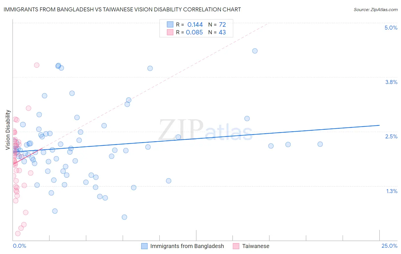 Immigrants from Bangladesh vs Taiwanese Vision Disability