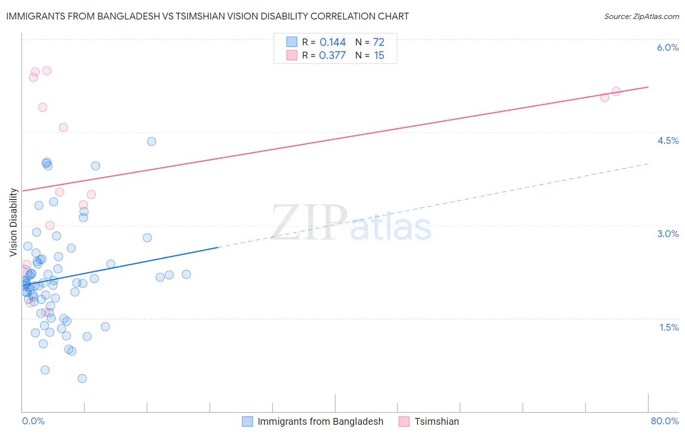 Immigrants from Bangladesh vs Tsimshian Vision Disability