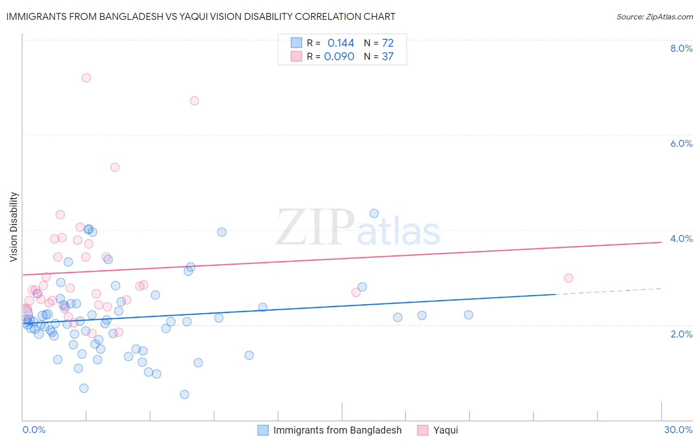 Immigrants from Bangladesh vs Yaqui Vision Disability