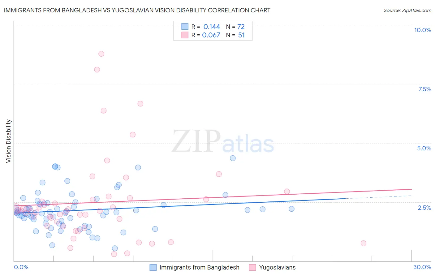 Immigrants from Bangladesh vs Yugoslavian Vision Disability