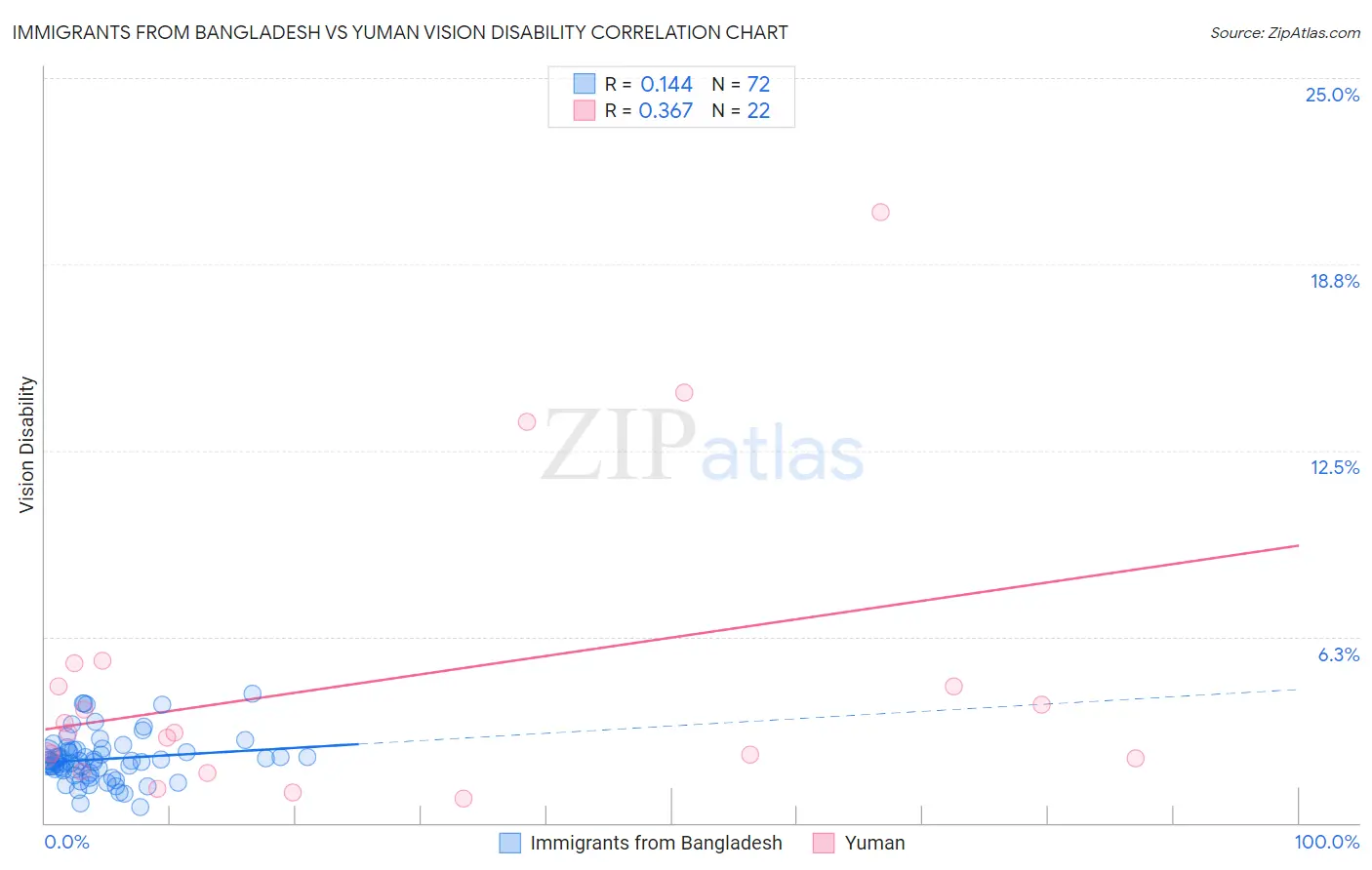 Immigrants from Bangladesh vs Yuman Vision Disability