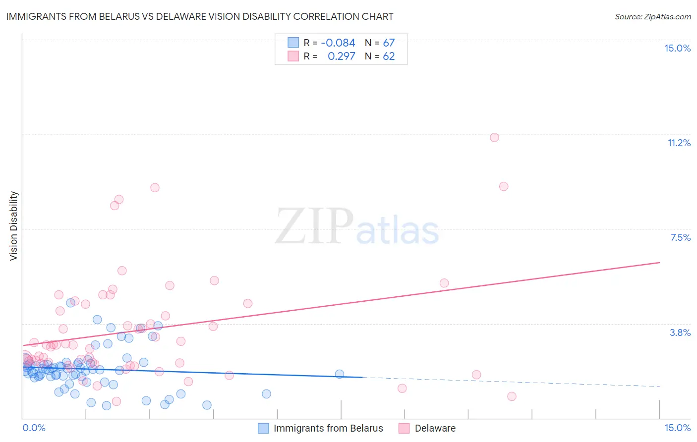 Immigrants from Belarus vs Delaware Vision Disability