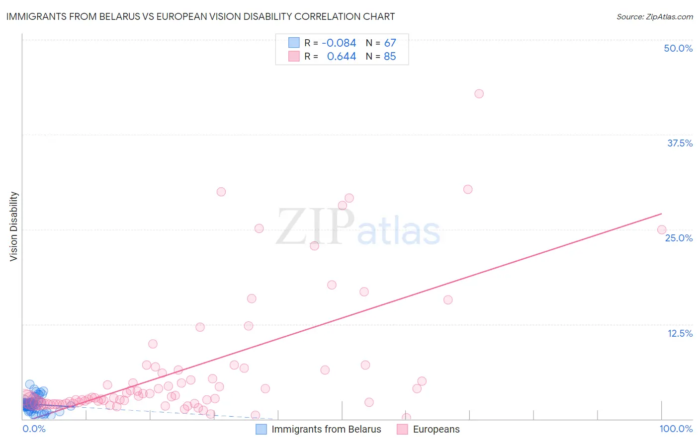 Immigrants from Belarus vs European Vision Disability