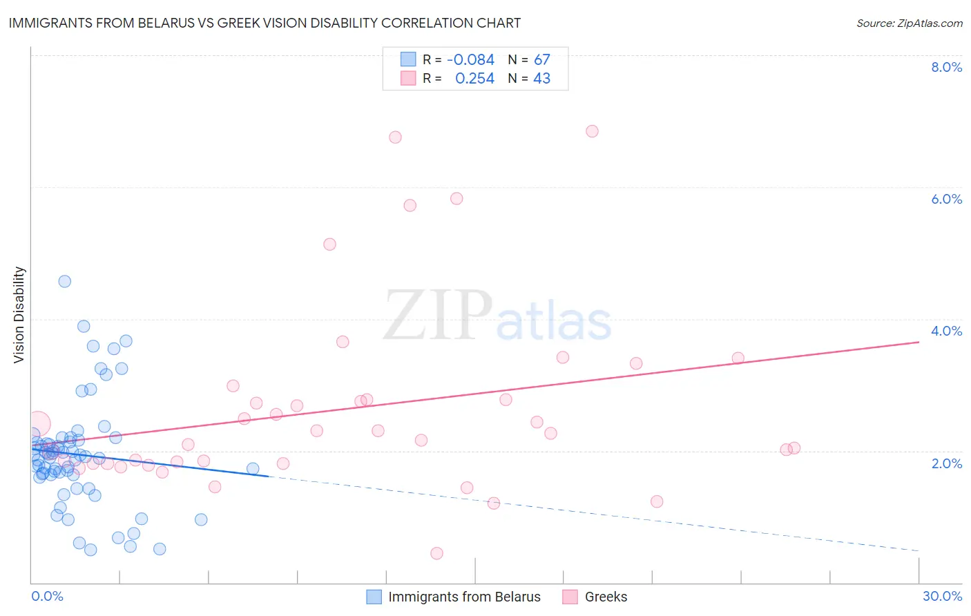 Immigrants from Belarus vs Greek Vision Disability