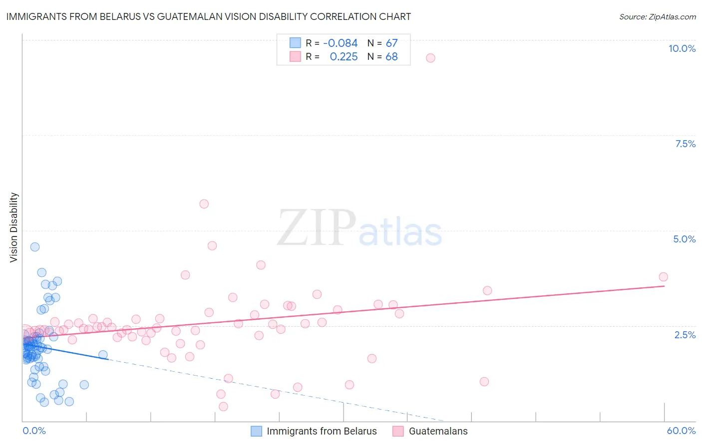 Immigrants from Belarus vs Guatemalan Vision Disability