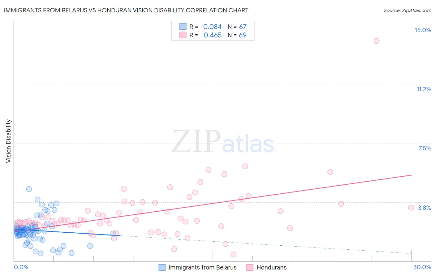 Immigrants from Belarus vs Honduran Vision Disability