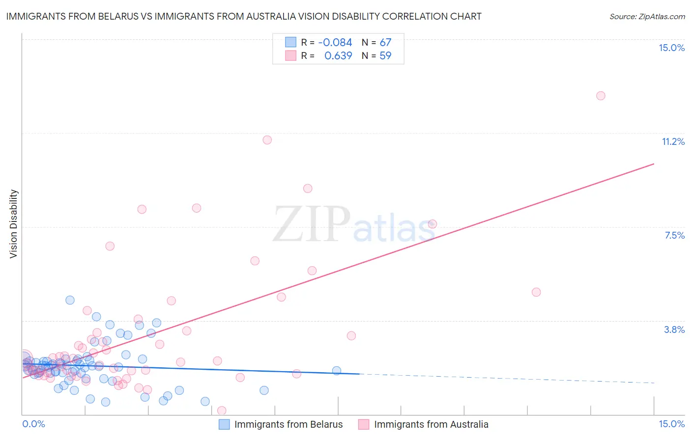 Immigrants from Belarus vs Immigrants from Australia Vision Disability