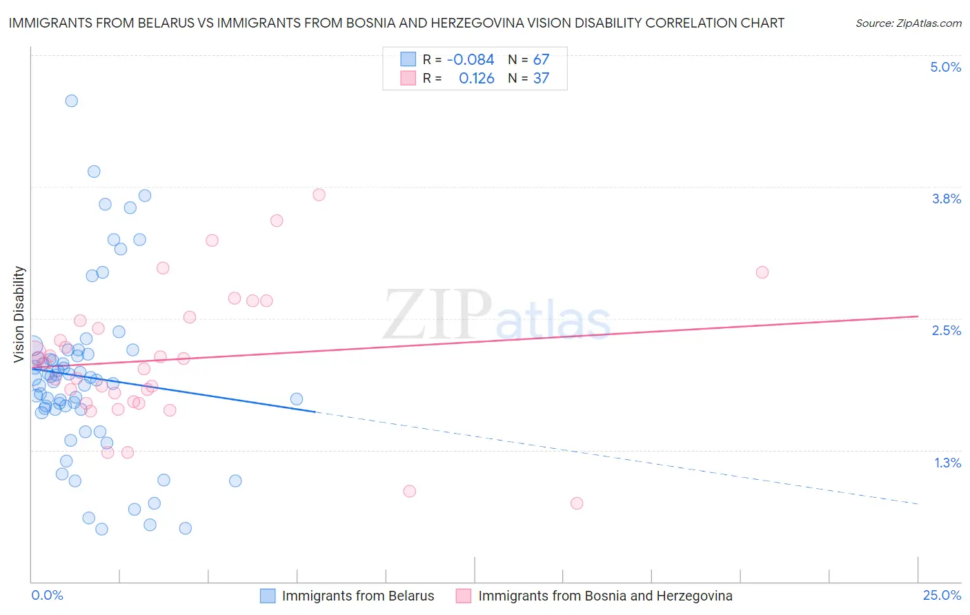 Immigrants from Belarus vs Immigrants from Bosnia and Herzegovina Vision Disability