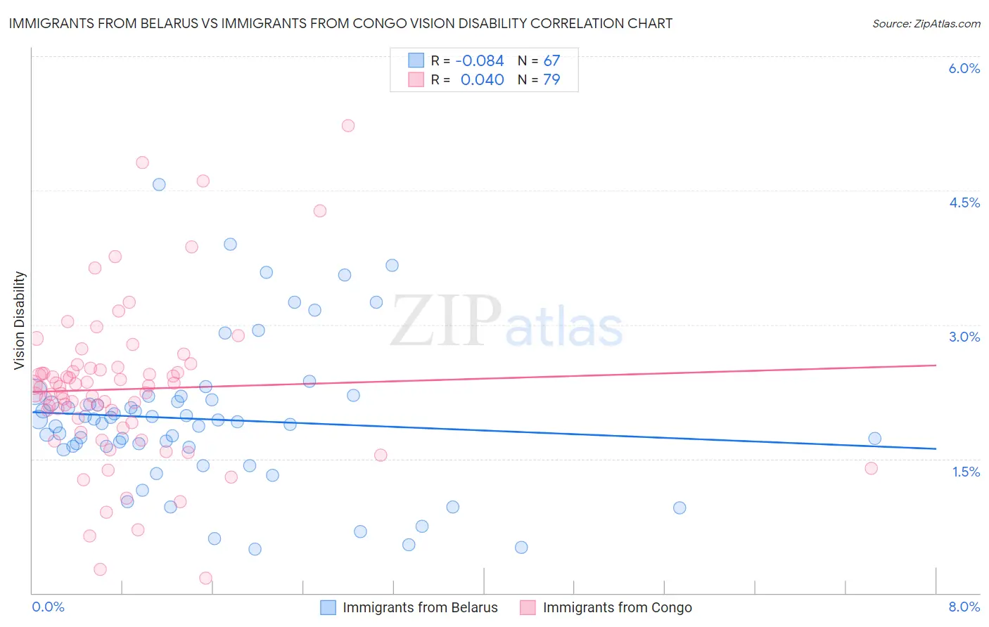 Immigrants from Belarus vs Immigrants from Congo Vision Disability