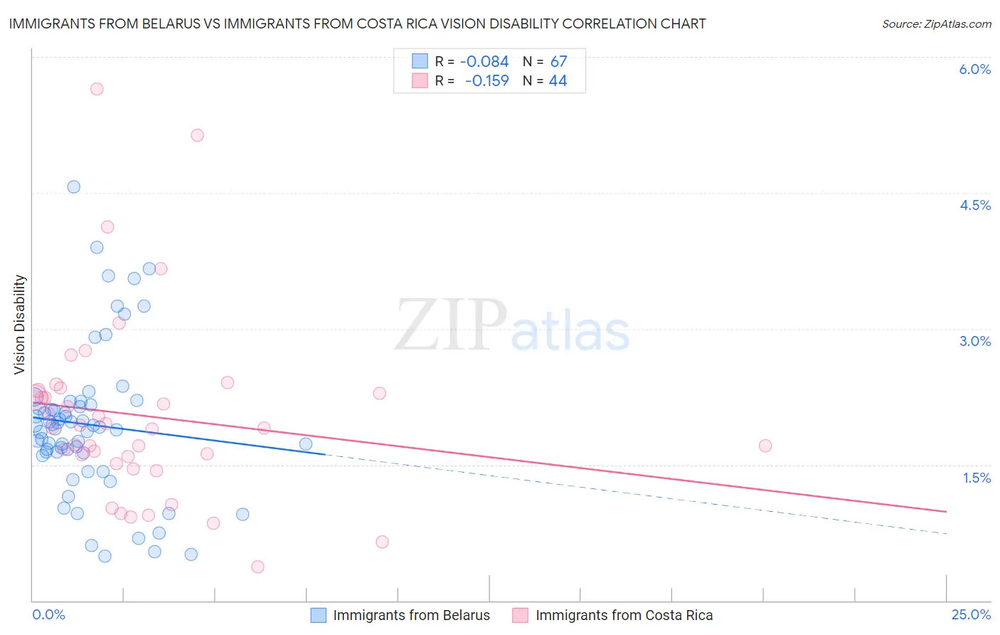 Immigrants from Belarus vs Immigrants from Costa Rica Vision Disability