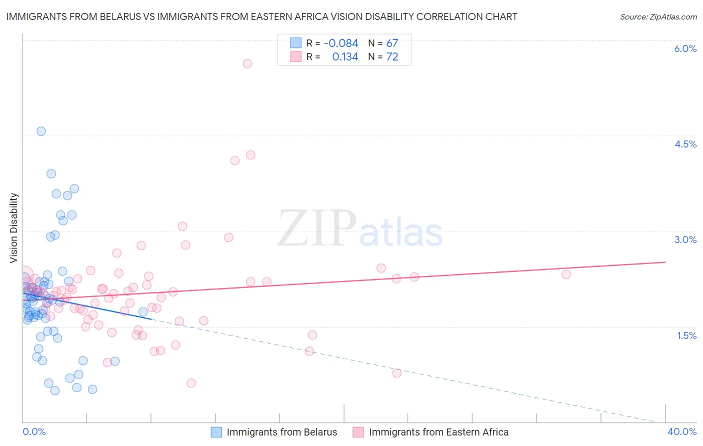 Immigrants from Belarus vs Immigrants from Eastern Africa Vision Disability