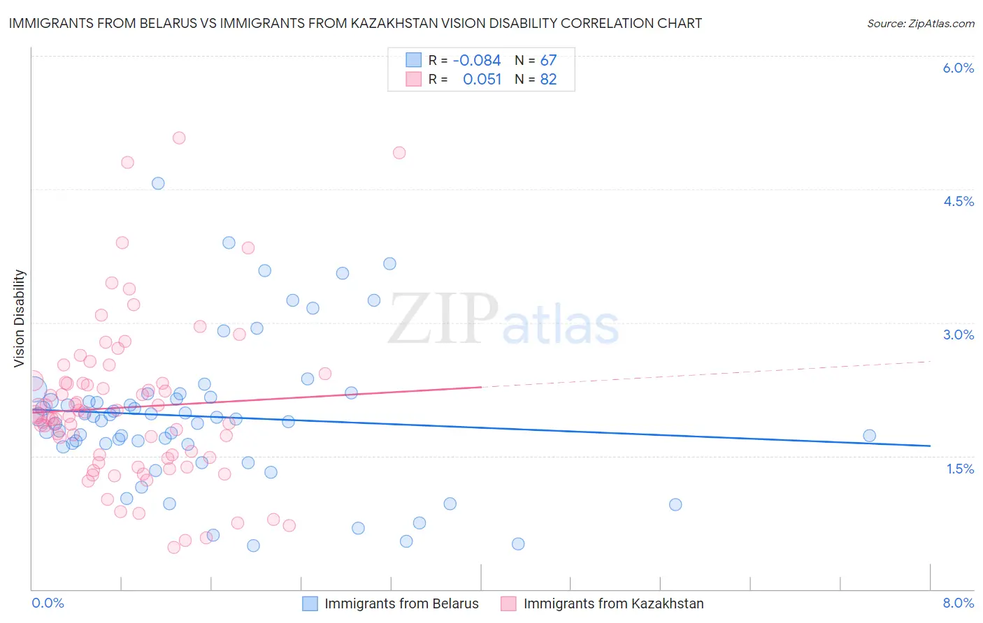 Immigrants from Belarus vs Immigrants from Kazakhstan Vision Disability