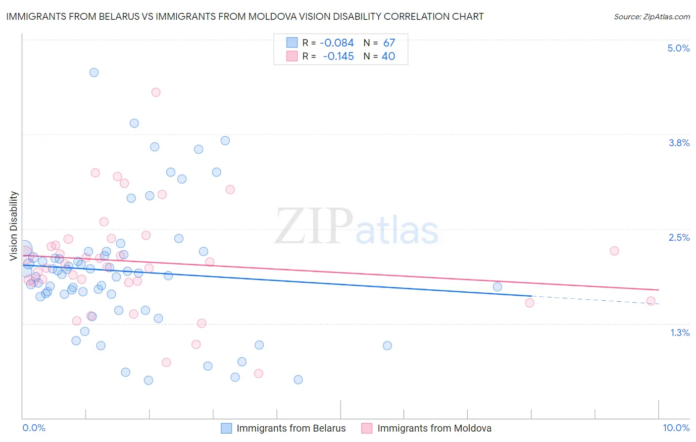 Immigrants from Belarus vs Immigrants from Moldova Vision Disability