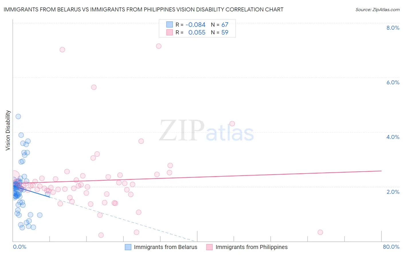 Immigrants from Belarus vs Immigrants from Philippines Vision Disability