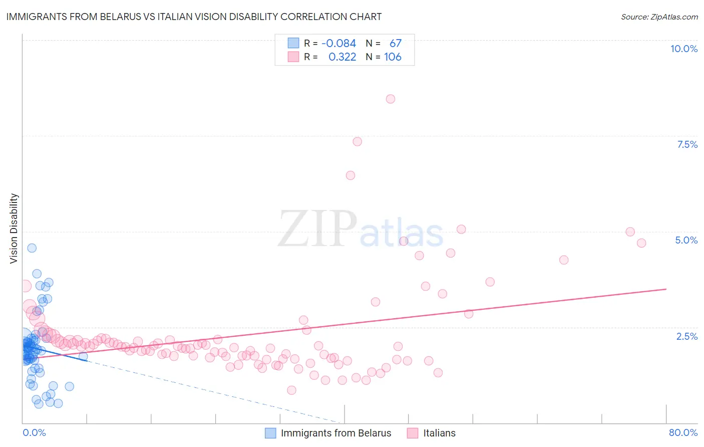 Immigrants from Belarus vs Italian Vision Disability