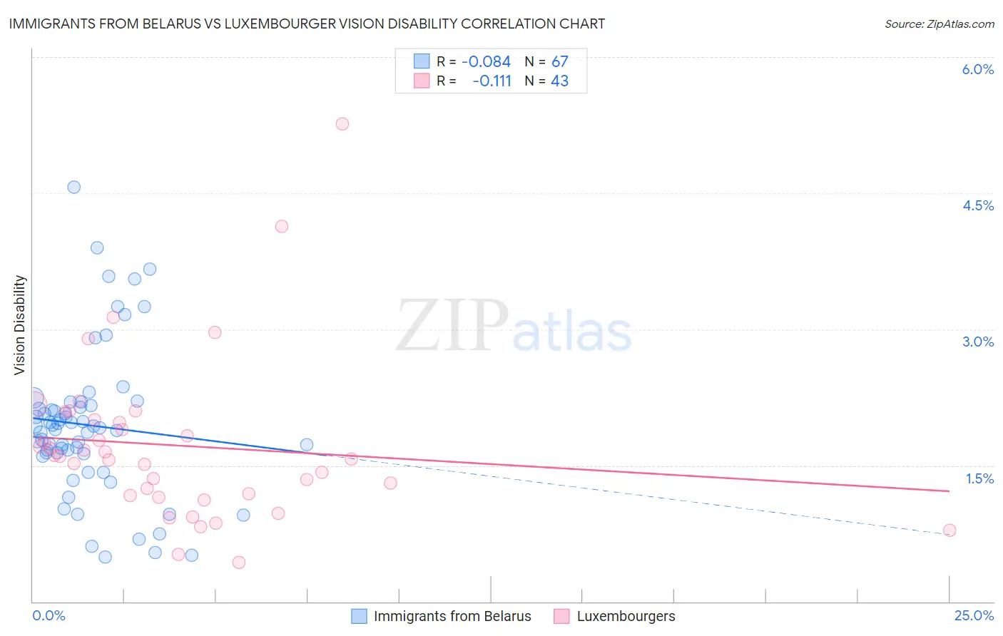 Immigrants from Belarus vs Luxembourger Vision Disability