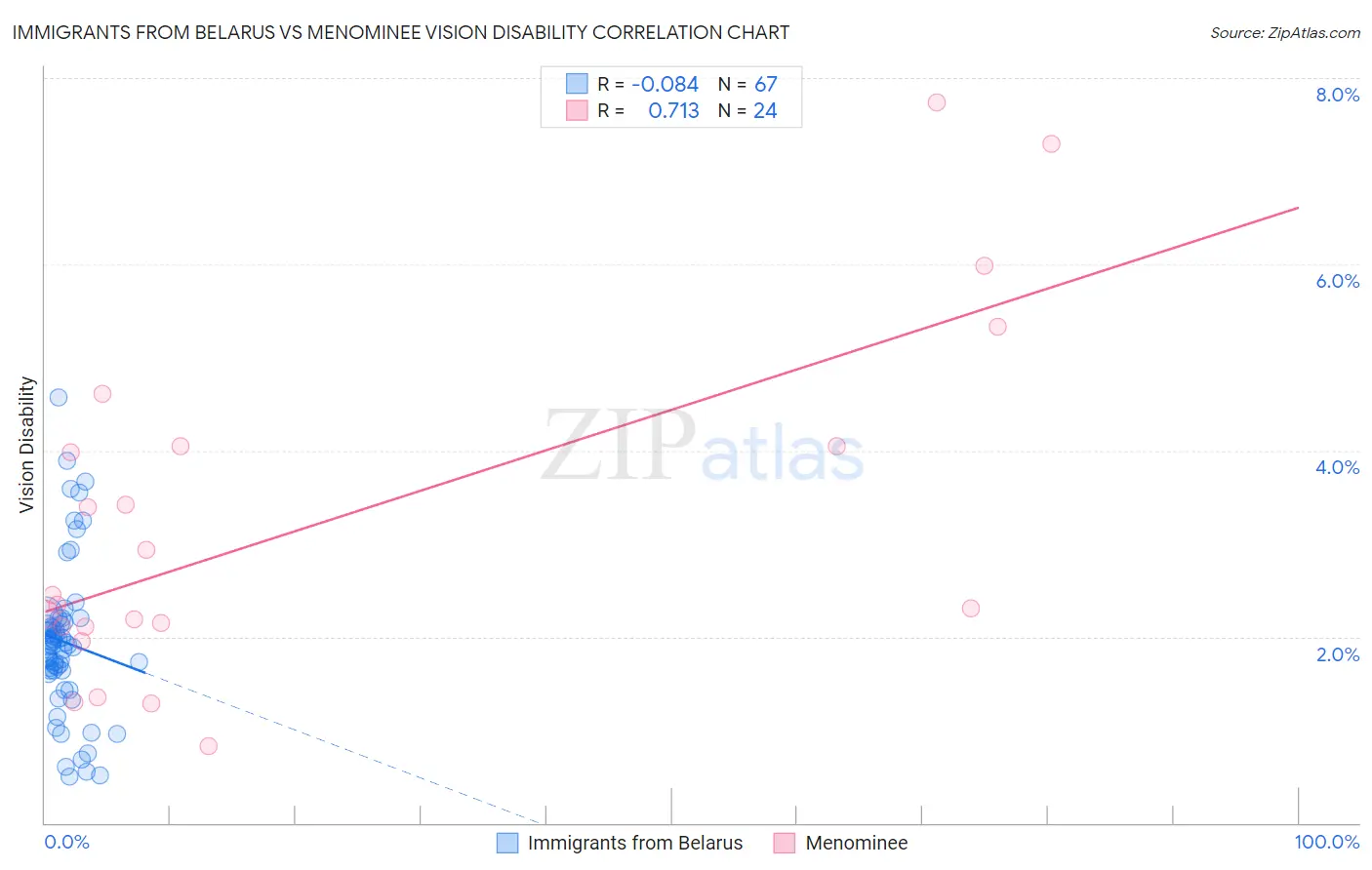 Immigrants from Belarus vs Menominee Vision Disability