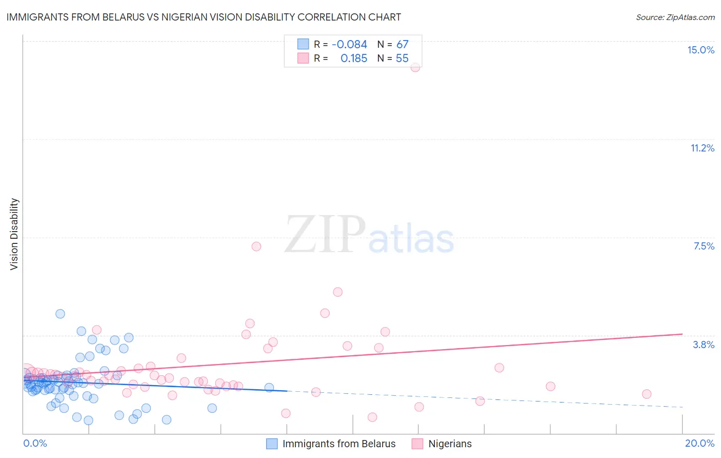 Immigrants from Belarus vs Nigerian Vision Disability