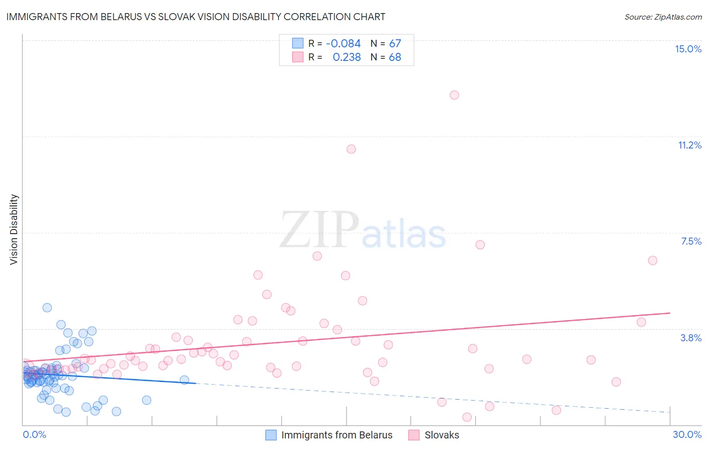 Immigrants from Belarus vs Slovak Vision Disability