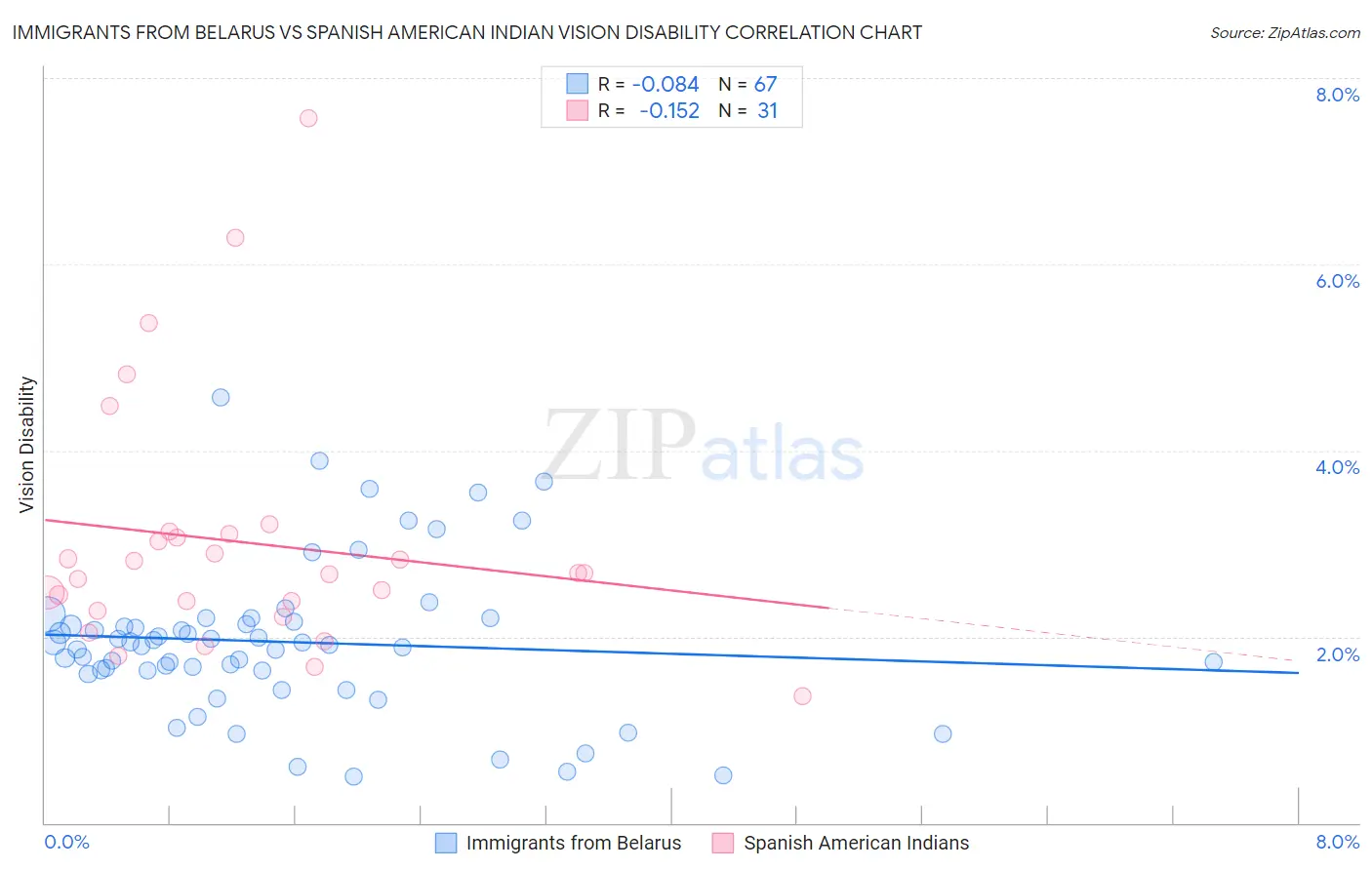 Immigrants from Belarus vs Spanish American Indian Vision Disability