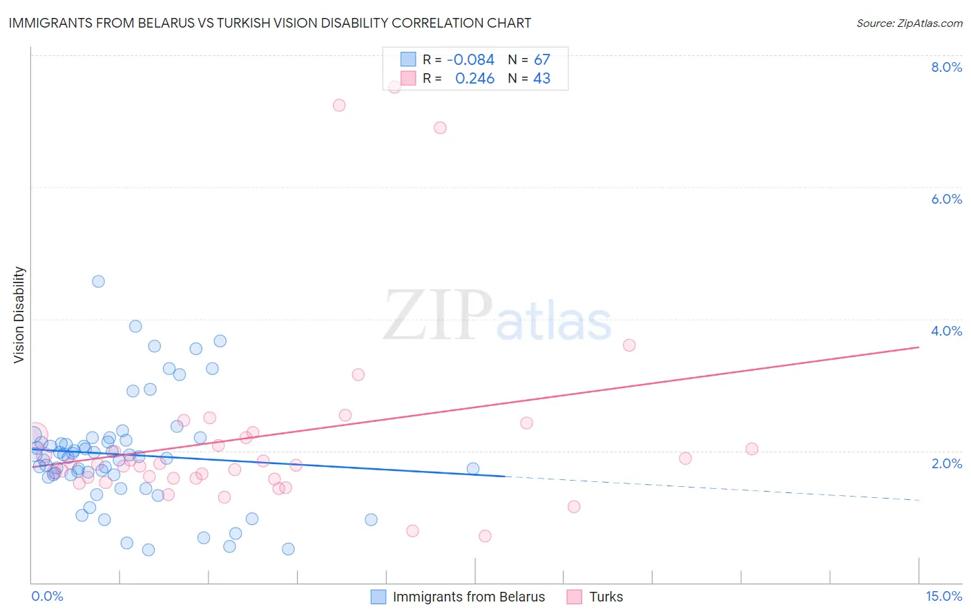 Immigrants from Belarus vs Turkish Vision Disability