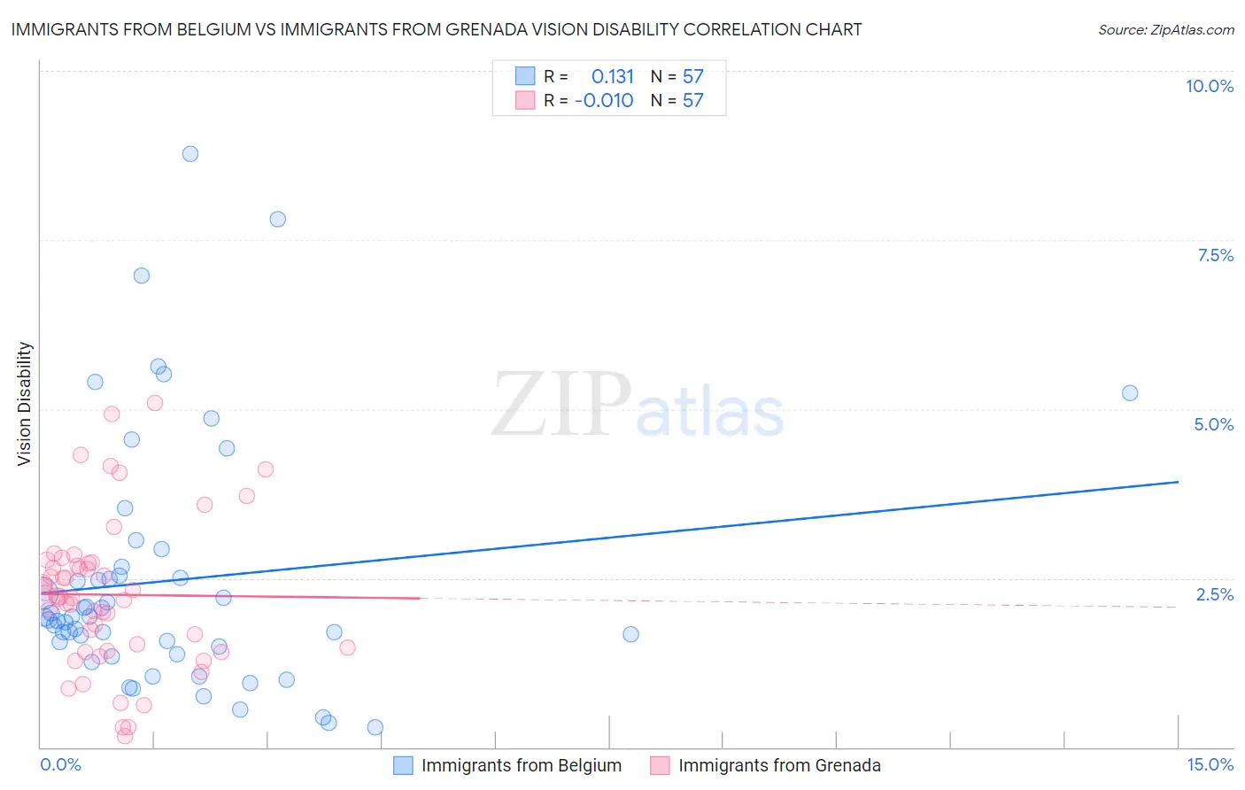 Immigrants from Belgium vs Immigrants from Grenada Vision Disability