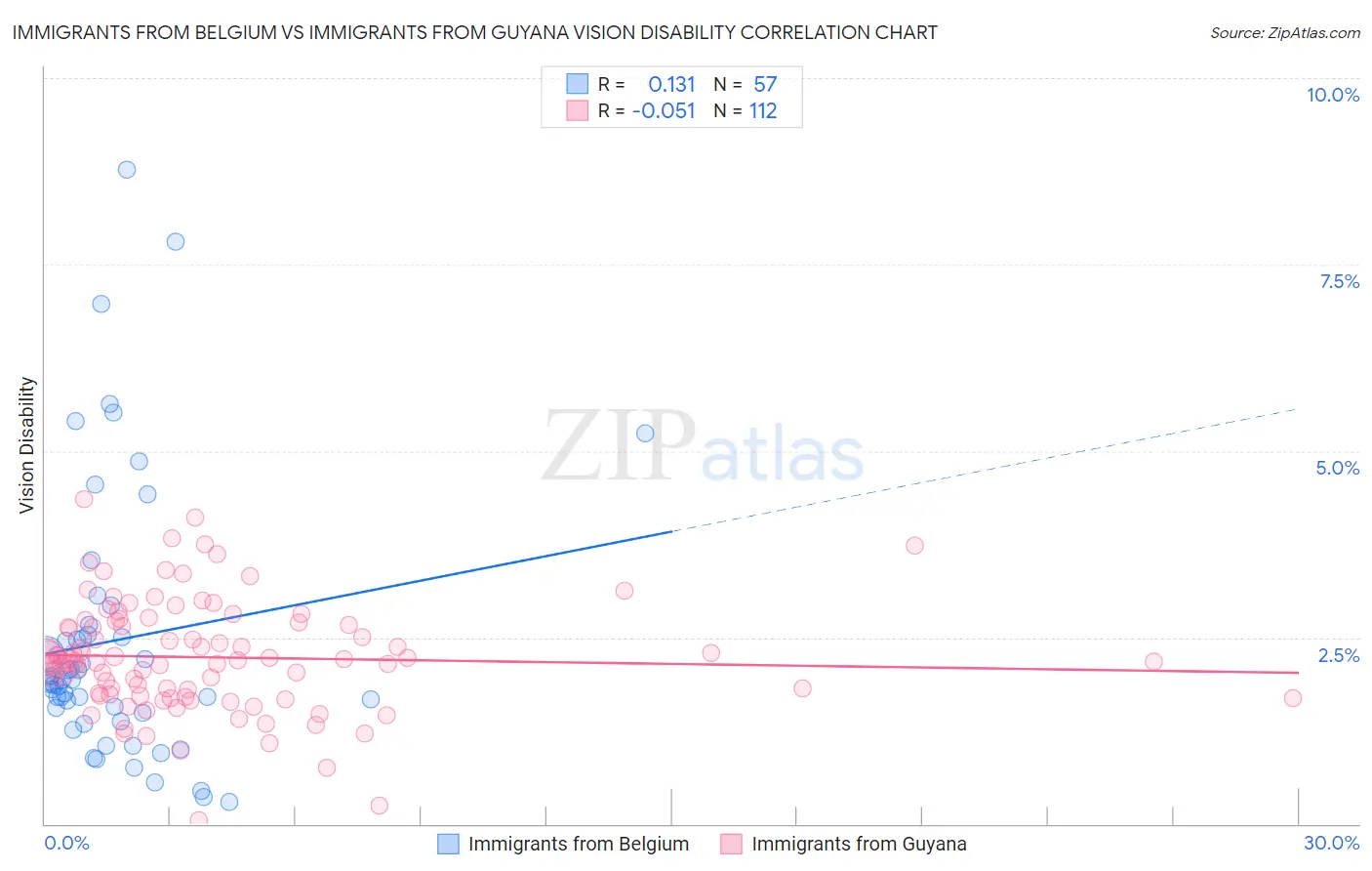 Immigrants from Belgium vs Immigrants from Guyana Vision Disability